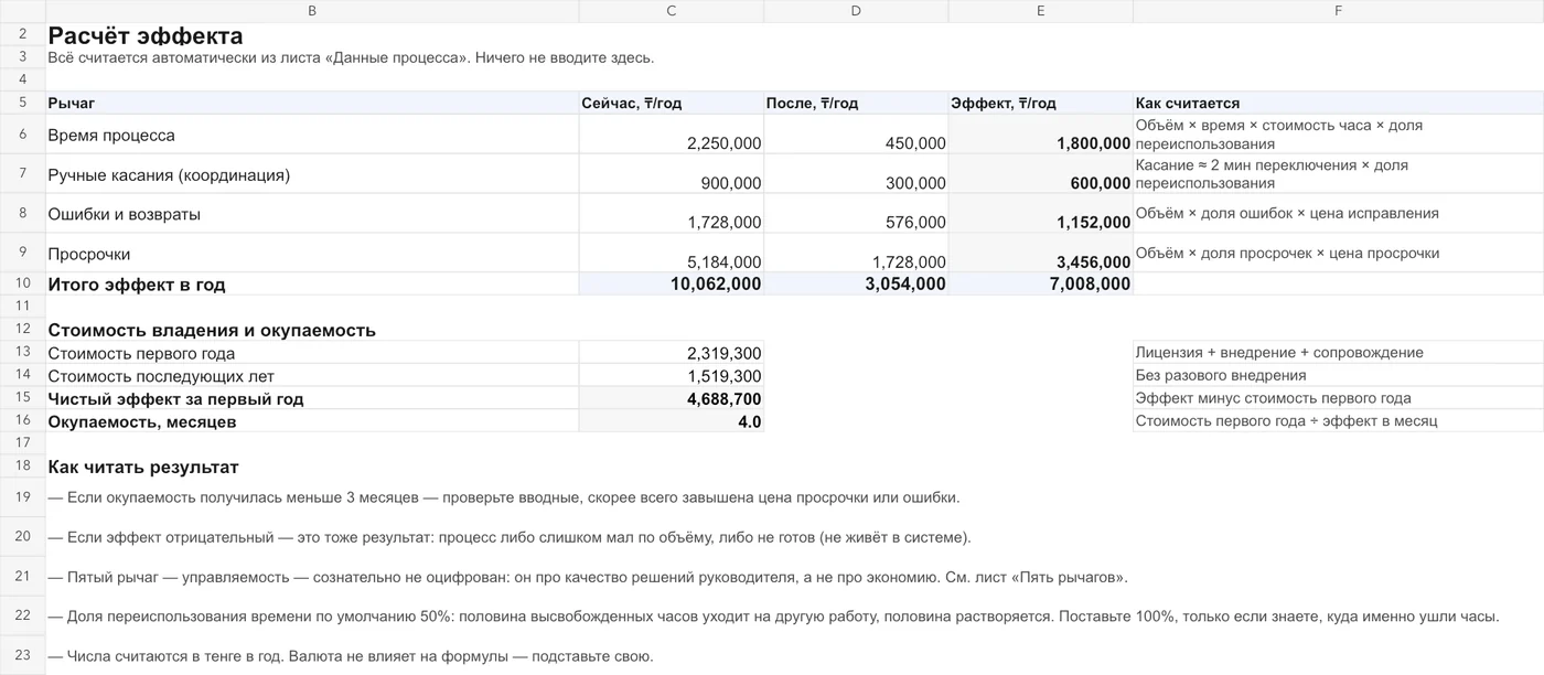 Расчёт ROI worksheet: эффект 7 008 000 тенге, чистый эффект 4 688 700 тенге, окупаемость 4,0 месяца